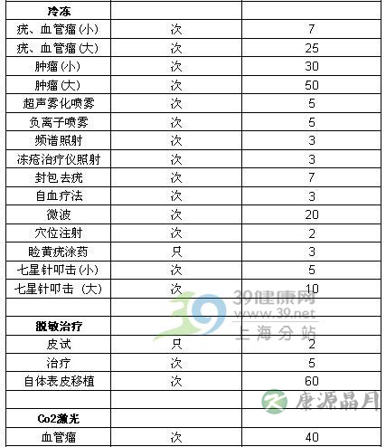 皮试每只仅2元 上海皮肤科检查治疗费一览 皮试每只仅2元 上海皮肤科检查治疗费一览