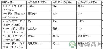 女性喜欢的“小弟弟”尺寸分布图 女性喜欢的“小弟弟”尺寸分布图