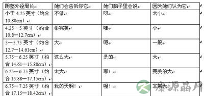 女性喜欢的“小弟弟”尺寸分布图 女性喜欢的“小弟弟”尺寸分布图