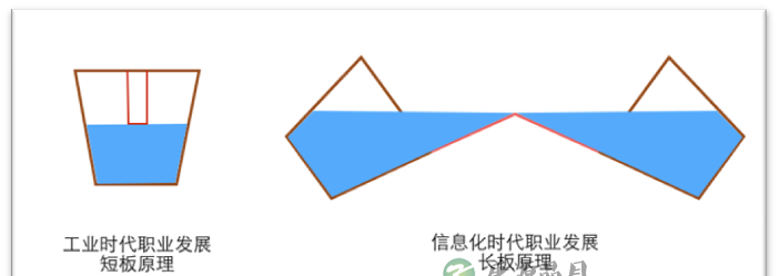 短板原理已死,优势永生 短板原理已死,优势永生