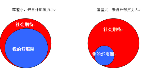 跳出心理舒适区改变自己,真的好么? 跳出心理舒适区改变自己,真的好么?