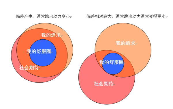 跳出心理舒适区改变自己,真的好么? 跳出心理舒适区改变自己,真的好么?