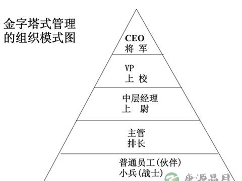 倒金字塔模式:仆人式管理 倒金字塔模式:仆人式管理