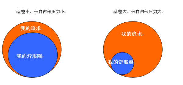 跳出心理舒适区改变自己,真的好么? 跳出心理舒适区改变自己,真的好么?